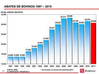 em número de animais
       abatidos

   ABATES DE BOVINOS 1997 – 2010                                                                               Fonte: IBGE


EM MIL ANIMAIS ABATIDOS
32.000
                                                                                    30.374 30.688
                                                                                                                      29.278
                                                                                                    28.700                     28.648
                                                                             28.030                          28.063
28.000
                                                                    25.937


24.000

                                                           21.644

                                                  19.924
20.000
                                         18.436
                                17.086

16.000
         14.886 14.906 14.906



12.000
          1997   1998   1999    2000     2001     2002     2003     2004     2005     2006   2007   2008     2009     2010 2011*
         FONTE: IBGE                                 * Acumulado 12 meses até setembro/2011
 94
         ELABORAÇÃO: BRADESCO
 