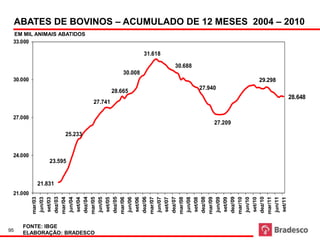 ABATES DE BOVINOS – ACUMULADO DE 12 MESES 2004 – 2010
 EM MIL ANIMAIS ABATIDOS
 33.000

                                                  31.618

                                                           30.688
                                         30.008
 30.000                                                                           29.298
                                                                    27.940
                                     28.665
                                                                                           28.648
                            27.741

 27.000
                                                                         27.209
                   25.233


 24.000
              23.595


          21.831
 21.000
          dez/03




          dez/04




          dez/05




          dez/06




          dez/07




          dez/08




          dez/09




          dez/10
          mar/03




          mar/04




          mar/05




          mar/06




          mar/07




          mar/08




          mar/09




          mar/10




          mar/11
          jun/03




          jun/04




          jun/05




          jun/06




          jun/07




          jun/08




          jun/09




          jun/10




          jun/11
          set/03




          set/04




          set/05




          set/06




          set/07




          set/08




          set/09




          set/10




          set/11
      FONTE: IBGE
95
      ELABORAÇÃO: BRADESCO
 