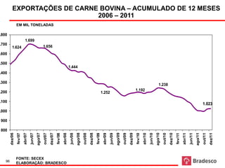 EXPORTAÇÕES DE CARNE BOVINA - ACUMULADO DE 12 MESES
            EXPORTAÇÕES DE CARNE BOVINA – ACUMULADO DE 12 MESES
em mil toneladas
                                2006 – 2011
                  EM MIL TONELADAS

.800
                             1.699
.700
           1.624                                      1.656
.600

.500
                                                                                          1.444
.400

.300
                                                                                                                                                                                                                   1.238
.200                                                                                                                                                                                 1.192
                                                                                                                                       1.252

.100
                                                                                                                                                                                                                                                                               1.023
.000

 900

 800
                                             ago/07




                                                                                                   ago/08




                                                                                                                                                          ago/09




                                                                                                                                                                                                                ago/10




                                                                                                                                                                                                                                                                      ago/11
         dez/06




                                                               dez/07




                                                                                                                     dez/08




                                                                                                                                                                            dez/09




                                                                                                                                                                                                                                  dez/10




                                                                                                                                                                                                                                                                                        dez/11
                                                      out/07




                                                                                                            out/08




                                                                                                                                                                   out/09




                                                                                                                                                                                                                         out/10




                                                                                                                                                                                                                                                                               out/11
                           abr/07
                                    jun/07




                                                                                 abr/08
                                                                                          jun/08




                                                                                                                                        abr/09
                                                                                                                                                 jun/09




                                                                                                                                                                                              abr/10
                                                                                                                                                                                                       jun/10




                                                                                                                                                                                                                                                    abr/11
                                                                                                                                                                                                                                                             jun/11
                  fev/07




                                                                        fev/08




                                                                                                                              fev/09




                                                                                                                                                                                     fev/10




                                                                                                                                                                                                                                           fev/11
                  FONTE: SECEX
    96
                  ELABORAÇÃO: BRADESCO
 