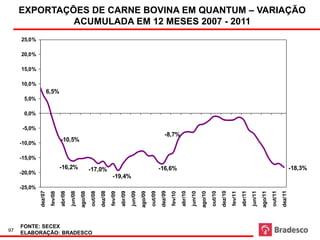 Va
     EXPORTAÇÕES DE CARNE BOVINA EM QUANTUM – VARIAÇÃO
              ACUMULADA EM 12 MESES 2007 - 2011
     25,0%

     20,0%

     15,0%

     10,0%
                       6,5%
      5,0%

      0,0%

      -5,0%
                                                                                                                               -8,7%
                                 -10,5%
     -10,0%

     -15,0%
                                 -16,2%                     -17,0%                                                         -16,6%                                                                                                                -18,3%
     -20,0%
                                                                               -19,4%
     -25,0%
              dez/07




                                                                     dez/08




                                                                                                                            dez/09




                                                                                                                                                                                  dez/10




                                                                                                                                                                                                                                        dez/11
                                 abr/08




                                                            out/08




                                                                                       abr/09




                                                                                                                  out/09




                                                                                                                                              abr/10




                                                                                                                                                                         out/10




                                                                                                                                                                                                    abr/11




                                                                                                                                                                                                                               out/11
                                          jun/08




                                                                                                jun/09




                                                                                                                                                       jun/10




                                                                                                                                                                                                             jun/11
                                                   ago/08




                                                                                                         ago/09




                                                                                                                                                                ago/10




                                                                                                                                                                                                                      ago/11
                        fev/08




                                                                              fev/09




                                                                                                                                     fev/10




                                                                                                                                                                                           fev/11
     FONTE: SECEX
97
     ELABORAÇÃO: BRADESCO
 
