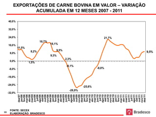 98
                                                                                        0,0%
                                                                                                       8,0%




                                                             -16,0%




                                  -32,0%
                                                    -24,0%
                                                                      -8,0%
                                                                                                                          16,0%
                                                                                                                                           24,0%
                                                                                                                                                   32,0%
                                                                                                                                                           40,0%
                       dez/07
                        jan/08




                                                                                                                  11,5%
                        fev/08
                                                                                                                                                                                                                     Va




                       mar/08




FONTE: SECEX
                       abr/08
                       mai/08




                                                                                      1,5%
                        jun/08




                                                                                                           8,2%
                         jul/08
                       ago/08
                        set/08




ELABORAÇÃO: BRADESCO
                       out/08
                                                                                                                                  18,7%

                       nov/08
                       dez/08
                        jan/09
                        fev/09                                                                      9,3%
                                                                                                                            18,1%




                       mar/09
                       abr/09
                                                                                                              9,5%



                       mai/09
                        jun/09
                         jul/09
                                                                                             2,3%



                       ago/09
                                                                              -8,1%

                        set/09
                       out/09




                                       -26,9%
                       nov/09
                       dez/09
                        jan/10
                        fev/10
                       mar/10
                                                -25,6%
                       abr/10
                       mai/10
                        jun/10
                         jul/10
                       ago/10
                                                                       -8,0%




                        set/10
                       out/10
                                                                                                                                          21,7%




                       nov/10
                       dez/10
                        jan/11
                        fev/11
                       mar/11
                                                                                                                                                                          ACUMULADA EM 12 MESES 2007 - 2011




                       abr/11
                       mai/11
                        jun/11
                         jul/11
                       ago/11
                        set/11
                       out/11
                       nov/11
                                                                                                                                                                   EXPORTAÇÕES DE CARNE BOVINA EM VALOR – VARIAÇÃO




                       dez/11
                                                                                                           9,5%
 