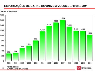 EXPORTAÇÕES DE CARNE BOVINA EM VOLUME – 1999 – 2011
 EM MIL TONELADAS

1.800

                                                                   1.604
1.600
                                                           1.506

1.400                                              1.370                   1.343

                                           1.159                                   1.185   1.177
1.200
                                                                                                   1.023
1.000

                                    803
 800

                             593
 600
                      503

 400           314
        292

 200


   0
        1999   2000   2001   2002   2003   2004    2005    2006    2007    2008    2009    2010    2011

        FONTE: SECEX
  99
        ELABORAÇÃO: BRADESCO
 