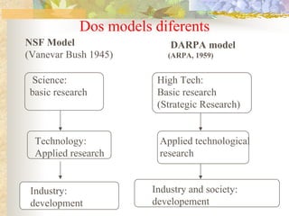 Dos models diferents
NSF Model                  DARPA model
(Vanevar Bush 1945)       (ARPA, 1959)


Science:                High Tech:
basic research          Basic research
                        (Strategic Research)


  Technology:           Applied technological
  Applied research      research


 Industry:             Industry and society:
 development           developement
 