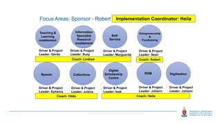 Digital
Scholarship
Centre
Spaces
Teaching &
Learning
enablement
Driver & Project
Leader: Gerda
Driver & Project
Leader: Isak
Driver & Project
Leader: Julene
Driver & Project
Leader: Sean
Driver & Project
Leader: Johann
Focus Areas: Sponsor - Robert
Information
Specialist
Research
enablement
Driver & Project
Leader: Suzy
RDM
Driver & Project
Leader: Ephenia
Collections
Driver & Project
Leader: Marguerite
Self-
Service
Coach: Lindiwe Coach: Robert
Coach: Hilda Coach: Heila
Entrepreneurship
&
Fundraising
Digitisation
Driver & Project
Leader: Johann
Implementation Coordinator: Heila
 