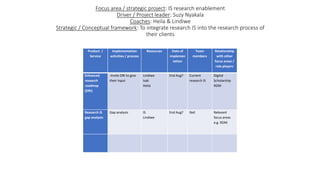 Product /
Service
Implementation
activities / process
Resources Date of
implemen
tation
Team
members
Relationship
with other
focus areas /
role players
Enhanced
research
roadmap
(DRI)
-Invite DRI to give
their input
Lindiwe
Isak
Heila
End Aug? Current
research IS
Digital
Scholarship
RDM
Research IS
gap analysis
Gap analysis IS
Lindiwe
End Aug? Ibid Relevant
focus areas
e.g. RDM
Focus area / strategic project: IS research enablement
Driver / Project leader: Suzy Nyakala
Coaches: Heila & Lindiwe
Strategic / Conceptual framework: To integrate research IS into the research process of
their clients
 