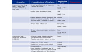 Strategies Focused Actions & Timeframe
Responsible
Drivers
Measurement
Improvement plan (long-
term): Create Library
model for 21st Century
(End 2019)
• Create specialised units for Research;
Teaching & Learning.
Suzy
Coach: Lindiwe
• Create Digital Scholarship Centre. Isak
Coach: Heila
• Create research, learning, innovative and
collaborative spaces, including off-site
storage (Hilda) & Merensky 1 (Robert).
Ephenia
Coach: Hilda
• Create digital self-services. Marguerite
Coach: Lindiwe
• Create entrepreneurship and fundraising
abilities.
Sean
Coach: Robert
Improvement plan
(medium to short-term -
End 2018)
• Organise regular strategic meetings
about collaborative projects with
Faculties and relevant support services.
Robert
• Support the FLY@UP project. Lindiwe
• Support the FLYHIGHER@UP project. Lindiwe
• Implement RDM. Johann & Heila
• Staff alignment: -Implement plan for
transitioning to technology; Prepare staff
who are receptive to new technologies;
Hilda
 