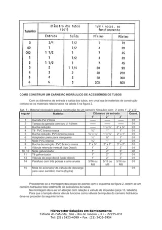 COMO CONSTRUIR UM CARNEIRO HIDRÁULICO DE ACESSÓRIOS DE TUBOS
Com os diâmetros de entrada e saída dos tubos, em uma loja de materiais de construção
compra-se os materiais relacionados na tabela 5 na figura 2.
Tab. 5 - Material necessário para a construção de um carneiro hidráulico com ∅ entre 1”, 2” e 3”.
Diâmetro de entradaPeça Nº Material
1” 2” 3”
Quant.
1 Garrafa Pet 2 litros ------ ------ ------ 01
2 Tampa da garrafa com furo ∅ 15/mm ------ ------ ------ 01
3 Bucha redução ------ 1” x ¾” 2” x ¾” 01
4 Tê PVC branco rosca ¾” 1” 1” 01
5 Bucha redução PVC branco rosca ¾” x ½” 1” x ¾” 2” x 1” 01
6 Adaptador preto para mangueira ½” ¾” 1” 01
7 Niple PVC branco ¾” 1” 2” 01
8 Bucha de redução PVC branco rosca 1” x ¾” 2” x 1” 3” x 2” 01
9 Válvula retenção vertical (tipo Docol) 1” 2” 3” 01
10, 12 Niple galvanizado 1” 2” 3” 02
11 Tê galvanizado 1” 2” 3” 01
13 Válvula de poço docol (latão docol) 1” 2” 3” 01
14 Parafuso com três porcas e uma aruela 5/16 ou
M8
5/16 ou
M8
5/16 ou
M8
01
15 Mola do acionador da válvula de descarga
para vaso sanitário marca (hydra)
01
Procedendo-se a montagem das peças de acordo com o esquema da figura 2, obtém-se um
carneiro hidráulico feito totalmente de acessórios de tubos.
Na montagem deve-se ter atenção com relação a válvula de impulsão (peça 13, tabela5).
Para que o tampão desta válvula funcione como válvula de impulso do carneiro hidráulico
deve-se proceder da seguinte forma.
Hidrovector Soluções em Bombeamento
Estrada do Cafundá, 564 – Rio de Janeiro – RJ – 22725-031
Tel: (21) 2423-4099 – Fax: (21) 2435-3954
 