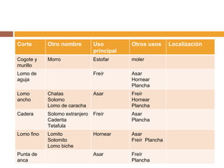 Corte  Otro nombre Uso principal Otros usos Localización  Cogote y murillo Morro  Estofar  moler Lomo de aguja Freír  Asar  Hornear Plancha Lomo ancho  Chatas  Solomo Lomo de caracha Asar  Freír  Hornear Plancha Cadera  Solomo extranjero Caderita Tetafula  Freír  Asar  Plancha  Lomo fino Lomito Solomito Lomo biche Hornear  Asar  Freír  Plancha Punta de anca Asar  Freír Plancha  