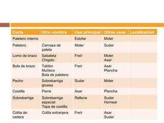 Corte  Otro nombre Uso principal Otros usos Localización  Paletero interno Estofar  Moler  Paletero  Carnaza de paleta Moler  Sudar  Lomo de brazo Sabaleta  Chigolo  Freír  Moler Asar  Bola de brazo Tablón Muñeco  Bola de paletero  Freír  Asar Plancha  Pecho  Sobrebarriga gruesa Sudar  Moler  Costilla  Peine  Asar  Plancha  Sobrebarriga Sobrebarriga especial Tapa de costilla Rellena  Sudar  Hornear  Colita de cadera Colita extranjera Freír  Asar  Sudar  