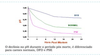 O declínio no pH durante o período pós morte, é diferenciado
para carnes normais, DFD e PSE
 