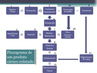 1 2 3 5a 9 4 5 6 7 5b 8 11 12 10 Fluxograma de um produto cárneo enlatado 