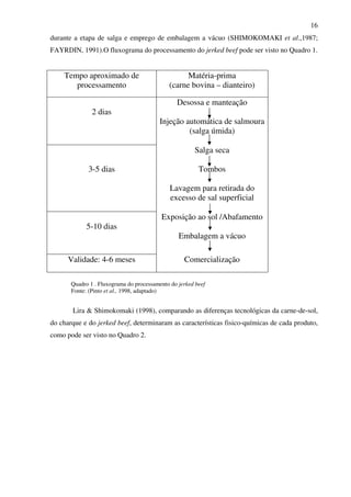 16
durante a etapa de salga e emprego de embalagem a vácuo (SHIMOKOMAKI et al.,1987;
FAYRDIN, 1991).O fluxograma do processamento do jerked beef pode ser visto no Quadro 1.
Tempo aproximado de
processamento
Matéria-prima
(carne bovina – dianteiro)
2 dias
Desossa e manteação
Injeção automática de salmoura
(salga úmida)
3-5 dias
Salga seca
Tombos
Lavagem para retirada do
excesso de sal superficial
5-10 dias
Exposição ao sol /Abafamento
Embalagem a vácuo
Validade: 4-6 meses Comercialização
Quadro 1 . Fluxograma do processamento do jerked beef
Fonte: (Pinto et al., 1998, adaptado)
Lira & Shimokomaki (1998), comparando as diferenças tecnológicas da carne-de-sol,
do charque e do jerked beef, determinaram as características fisico-químicas de cada produto,
como pode ser visto no Quadro 2.
 
