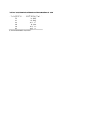 Tabela 1. Quantidade de Halófilos em diferentes tratamentos de salga

 TRATAMENTOS             HALÓFILOS (UFC/g)*
        T1                     7,85 X 108
        T2                     4,95 X 108
        T3                      5,7 X 107
        T4                     1,06 X 105
        T5                      3,7 X 104
        T6                      2,3 X 103
*Unidades Formadoras de Colônias
 