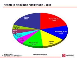 Participação no rebanho suíno por UF


  REBANHO DE SUÍNOS POR ESTADO – 2009




                                Outros
                                20,5%                                   Santa Catarina
                                                                            21,0%



                São Paulo
                   4,3%
                Bahia
                                                                                 Rio Grande do Sul
                4,6%
                                                                                       14,0%
                  Mato Grosso
                     4,9%
                            Goiás
                            5,1%
                                                                        Paraná
                                         Minas Gerais                   13,4%
                                            12,2%




  FONTE: IBGE                                    em número de cabeças
20 ELABORAÇÃO: BRADESCO
 
