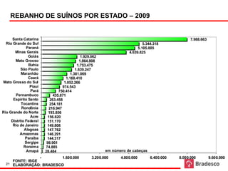 em número de cabeças                                                                                             Fonte: IBGE
                              Rebanho de Suínos no Brasil por UF
    REBANHO DE SUÍNOS POR ESTADO – 2009


     Santa Catarina                                                                                  7.988.663
  Rio Grande do Sul                                                            5.344.318
              Paraná                                                        5.105.005
       Minas Gerais                                                    4.639.825
               Goiás                          1.929.062
       Mato Grosso                           1.864.808
               Bahia                       1.753.475
           São Paulo                      1.639.247
           Maranhão                    1.381.069
               Ceará                 1.160.410
Mato Grosso do Sul                  1.052.266
                Piauí              974.543
                 Pará           750.414
       Pernambuco            435.671
      Espírito Santo       263.458
           Tocantins       254.181
            Rondônia       216.947
Rio Grande do Norte       193.856
                 Acre     156.620
     Distrito Federal    151.170
      Rio de Janeiro     149.806
             Alagoas     147.762
          Amazonas       146.291
              Paraíba    144.317
              Sergipe    98.901
             Roraima    74.885
              Amapá     28.484                              em número de cabeças
                 -       1.600.000                  3.200.000      4.800.000       6.400.000   8.000.000         9.600.000
     FONTE: IBGE
  21 ELABORAÇÃO: BRADESCO
 