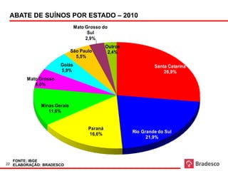 Abates de Suínos

 ABATE DE SUÍNOS POR ESTADO – 2010
                                Mato Grosso do
                                      Sul
                                     2,9%
                                               Outros
                               São Paulo        2,4%
                                 5,5%
                        Goiás                                    Santa Catarina
                        5,9%                                         26,9%
        Mato Grosso
           6,0%



                Minas Gerais
                   11,6%


                                      Paraná
                                      16,6%             Rio Grande do Sul
                                                              21,9%



  FONTE: IBGE
22 ELABORAÇÃO: BRADESCO
 