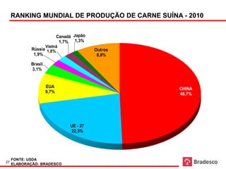 RANKING MUNDIAL DE PRODUÇÃO DE CARNE SUÍNA - 2010
                                Ranking Mundial de Produção de Carne Suína



                         Canadá Japão
                          1,7% 1,3%
                   Vietnã
             Rússia 1,8%                   Outros
              1,9%                          8,8%

            Brasil
            3,1%


                     EUA                                                     CHINA
                     9,7%                                                    48,7%




                              UE - 27
                              22,3%




     FONTE: USDA
27
     ELABORAÇÃO: BRADESCO
 