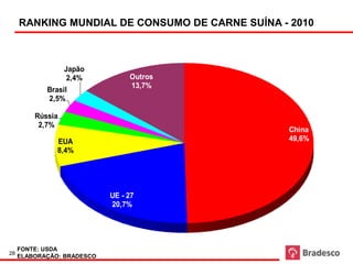 Ranking Mundial de Consumo de Carne Suína


     RANKING MUNDIAL DE CONSUMO DE CARNE SUÍNA - 2010



                  Japão
                   2,4%          Outros
                                 13,7%
            Brasil
            2,5%

         Rússia
          2,7%
                                                                                  China
               EUA                                                                49,6%
               8,4%




                            UE - 27
                            20,7%




     FONTE: USDA
28
     ELABORAÇÃO: BRADESCO
 