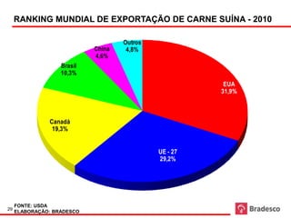 RANKING MUNDIAL DE EXPORTAÇÃO DE CARNE SUÍNA - 2010

                                    Outros
                            China    4,8%
                            4,6%
                   Brasil
                   10,3%
                                                        EUA
                                                       31,9%



               Canadá
                19,3%


                                             UE - 27
                                             29,2%




     FONTE: USDA
29
     ELABORAÇÃO: BRADESCO
 