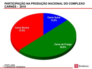 PARTICIPAÇÃO NA PRODUÇÃO -NACIONAL DO COMPLEXO
                     Produção de carnes USDA - mil ton
    CARNES - 2010


                              Carne Suína
                                 13,0%


              Carne Bovina
                 37,0%




                                   Carne de Frango
                                        50,0%




    FONTE: USDA
3
    ELABORAÇÃO: BRADESCO
 