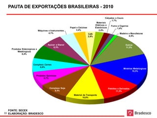 PAUTA DE EXPORTAÇÕES BRASILEIRAS - 2010

                                                                                            Calçados e Couro
                                                                                                  1,7%
                                                                                   Materiais
                                                                                  Elétricos e    Fumo e Cigarros
                                                        Papel e Celulose          Eletrônicos          1,4%
                              Máquinas e Instrumentos         3,4%                   2,4%
                                       4,1%                                Café                         Madeira e Manufaturas
                                                                           2,8%                                 0,9%



                                      Açúcar e Etanol                                                        Outros
                                           6,3%                                                              11,5%
    Produtos Siderúrgicos e
         Metalúrgicos
             6,4%



                       Complexo Carnes
                            6,6%
                                                                                                           Minérios Metalúrgicos
                                                                                                                   15,3%

                          Produtos Químicos
                                 6,7%



                                        Complexo Soja                                        Petróleo e Derivados
                                            8,5%                                                    11,3%
                                                           Material de Transporte
                                                                    10,8%




  FONTE: SECEX
33 ELABORAÇÃO: BRADESCO
 