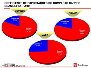 COEFICIENTE DE EXPORTAÇÕES DO COMPLEXO CARNES
     BRASILEIRO – 2010
                BOVINOS
                   Carne Bovina


                                                                                            SUÍNOS
                                                                                                Carne Suína




           Exportações
              17,1%
                                                                                  Exportações
                                                                                     19,4%


                                  Mercado
                                  Interno                                                                     Mercado
                                   82,9%                                                                      Interno
                                                                                                               80,6%
                                                          AVES
                                                           Carne de Frango




                                            Exportações
                                               25,8%


                                                                             Mercado
                                                                             Interno
                                                                              74,2%




     FONTE: USDA
35
     ELABORAÇÃO: BRADESCO
 
