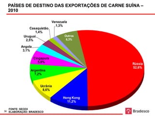 PAÍSES DE DESTINO DAS EXPORTAÇÕES DE CARNE SUÍNA –
                          Part. %
  2010

                              Venezuela
                                1,3%
               Casaquistão
                  1,4%
           Uruguai                   Outros
            2,5%                      6,3%

         Angola
          3,1%

                  Cingapura
                     5,9%
                                                Rússia
                                                52,6%
                 Argentina
                   7,2%


                      Ucrânia
                       8,6%

                                    Hong Kong
                                      11,2%

  FONTE: SECEX
36 ELABORAÇÃO: BRADESCO
 