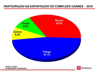 Exportações por tipo de carne - Secex


    PARTICIPAÇÃO NA EXPORTAÇÃO DO COMPLEXO CARNES - 2010




                                                                     Bovina
                    Outras                                           34,2%
                     9,6%

           Suínos
            9,2%




                                               Frango
                                                47,1%



    FONTE: SECEX
4   ELABORAÇÃO: BRADESCO
 