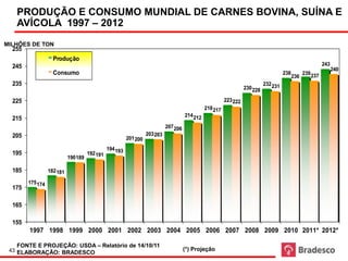 PRODUÇÃO E CONSUMO MUNDIAL DE CARNES BOVINA, SUÍNA E
   AVÍCOLA 1997 – 2012
MILHÕES DE TON
  255
                    Produção
  245                                                                                                                                                           243
                                                                                                                                                                      240
                    Consumo                                                                                                               238         239 237
                                                                                                                                                236
  235                                                                                                                           232 231
                                                                                                                      230 228

  225                                                                                                       223 222
                                                                                                  218 217
                                                                                        214 212
  215
                                                                              207 206
  205                                                               203 203
                                                          201 200
                                                194 193
  195                                 192 191
                            190 189

  185             182 181

        175 174
  175
                                                           (*) Projeção
  165

  155
        1997 1998 1999 2000 2001 2002 2003 2004 2005 2006 2007 2008 2009 2010 2011* 2012*

   FONTE E PROJEÇÃO: USDA – Relatório de 14/10/11
 43 ELABORAÇÃO: BRADESCO                                                                (*) Projeção
 