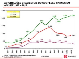 Exportações Brasileiras do Complexo Carnes                      em mil toneladas

   EXPORTAÇÕES BRASILEIRAS DO COMPLEXO CARNES EM
   VOLUME 1997 – 2012

4.000
          MIL TONELADAS
                 Bovina
                        Frango
                                                                                                   3.242               3.300              3.465
                        Suínos
3.200

                                                                           2.739                            2.992

2.400                                                                                     2.189


                                                  1.577            1.610
1.600
                                                                                                           1.596                           1.375
                                                                                                                           1.325
                                    870             872
                            735                                            761              730
 800                                                               621                                        707           582
                                                    590
        619                         488
                                                                                                                                               570
                                    162
    231
   0 82
              1997


                     1998


                             1999


                                    2000


                                           2001


                                                     2002


                                                            2003


                                                                    2004


                                                                            2005


                                                                                   2006


                                                                                            2007


                                                                                                    2008


                                                                                                             2009


                                                                                                                    2010


                                                                                                                               2011*


                                                                                                                                       2012*
   FONTE E PROJEÇÃO: USDA – Relatório de 14/10/11
45 ELABORAÇÃO: BRADESCO                                                      (*) Projeção
 