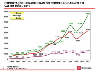 EXPORTAÇÕES BRASILEIRAS DO COMPLEXO CARNES EM
      Milhões US$
     VALOR 1998 – 2011
     9.000
                Bovina                                                                                               8.196
             MILHÕES US$
                Frango
     8.000
                Suínos

     7.000
                                                                                            6.353          6.254

     6.000
                                                                                                                     5.309
                                                                               4.620     5.098
     5.000                                                                                          5.307 4.540

                                                                    3.879
     4.000                                                                          4.316

                                                          3.059             3.203                     3.850
     3.000                                           2.595      3.047
                                            1.799
     2.000
                            1.334   1.393
                                                              1.123 990
                                                                                 1.162        1.364           1.227 1.367
                 893 829
     1.000  753                     1.096    1.518 744                                                1.112
                                    469      527
          590    804 779
                     163
                115
        0 148
           1998 1999 2000    2001   2002      2003   2004    2005       2006     2007    2008       2009      2010   2011


        FONTE: SECEX
46      ELABORAÇÃO: BRADESCO
 