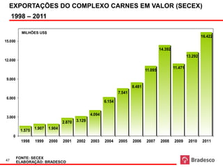 Fonte: Secex
  EXPORTAÇÕES DO COMPLEXO CARNES EM VALOR (SECEX)
Milhões US$
     1998 – 2011

           MILHÕES US$
                                                                                                                      16.422
15.000

                                                                                           14.392
                                                                                                             13.292
12.000
                                                                                                    11.471
                                                                                  11.095

 9.000
                                                                          8.481
                                                                  7.541
 6.000
                                                          6.154


                                                  4.094
 3.000
                                  2.870   3.129
                  1.907   1.904                   (*) Projeção
          1.575
     0
           1998   1999    2000    2001    2002    2003    2004    2005    2006    2007     2008     2009      2010    2011



         FONTE: SECEX
47
         ELABORAÇÃO: BRADESCO
 