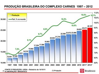 Fonte e Projeção: USDA

    PRODUÇÃO BRASILEIRA DO COMPLEXO CARNES 1997 – 2012

                                                                                                                                                    11,0%
               Produção
           MIL TON                                                                                                            10,5%           10,7%
                                                                                                                                                    10,5%
30.000          Part. % no mundo                                                                10,2%
                                                                                                                                                    10,0%
                                                                                                               10,0%                       26.107
                                                                                                                                  25.211            9,5%
25.000
                                                                 9,2%                                                    24.622
                                                                                                         23.072 23.088                              9,0%
                                                          8,7%                                  22.598
                                                                                       21.210
                                                                              20.652                                                                8,5%
20.000                                 8,1%
                                                                     18.983
                                                                                                                                                    8,0%
                                                     17.254 17.590
                                                                                                                                                    7,5%
                    7,2%                    15.692
15.000                             14.510
                          13.631                                                                                                                    7,0%
         6,9%
          12.051 12.328
                                                                                                                                                    6,5%
                                                          (*) Projeção
10.000                                                                                                                                              6,0%
          1997 1998 1999 2000 2001 2002 2003 2004 2005 2006 2007 2008 2009 2010 2011* 2012*

     FONTE E PROJEÇÃO: USDA – Relatório de 14/10/11
  48 ELABORAÇÃO: BRADESCO                                                       (*) Projeção
 