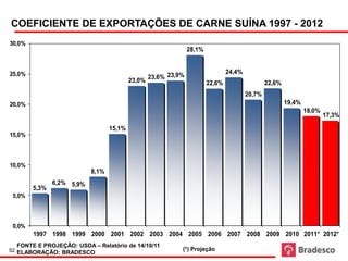Coeficiente de Exportações de Carne Suína

COEFICIENTE DE EXPORTAÇÕES DE CARNE SUÍNA 1997 - 2012
30,0%
                                                                28,1%


25,0%                                                                           24,4%
                                                  23,6% 23,9%
                                          23,0%                         22,6%                   22,6%
                                                                                        20,7%
20,0%                                                                                                   19,4%
                                                                                                                18,0%
                                                                                                                        17,3%

                                  15,1%
15,0%




10,0%
                           8,1%
               6,2% 5,9%
        5,3%
 5,0%




 0,0%
        1997 1998 1999 2000 2001 2002 2003 2004 2005 2006 2007 2008 2009 2010 2011* 2012*
  FONTE E PROJEÇÃO: USDA – Relatório de 14/10/11
52 ELABORAÇÃO: BRADESCO                                     (*) Projeção
 