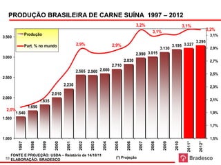 PRODUÇÃO BRASILEIRA DE CARNE SUÍNA 1997 – 2012
em mil toneladas

                                                                                        3,2%                           3,1%
                                                                                                                                          3,2%
         MIL TON                                                                                 3,1%
                Produção                                                                                                                   3,1%
3.500
                                                                                                                                 3.295
                Part. % no mundo                  2,9%                  2,9%                                   3.195 3.227
                                                                                                       3.130                               2,9%
                                                                                        2.990 3.015
3.000
                                                                                2.830                                                      2,7%
                                                                        2.710
                                                  2.565 2.560 2.600
                                                                                                                                           2,5%
2.500
                                          2.230                                                                                            2,3%
                                  2.010
2.000                                                                                                                                      2,1%
                          1.835
                 1.690
  2,0%
        1.540                                                                                                                              1,9%
1.500
                                                                                                                                           1,7%

                                                      (*) Projeção
1.000                                                                                                                                      1,5%




                                                                                                                         2011*


                                                                                                                                  2012*
         1997


                   1998


                           1999


                                   2000


                                           2001


                                                   2002


                                                          2003


                                                                 2004


                                                                         2005


                                                                                 2006


                                                                                         2007


                                                                                                2008


                                                                                                        2009


                                                                                                                2010
    FONTE E PROJEÇÃO: USDA – Relatório de 14/10/11
 53 ELABORAÇÃO: BRADESCO                                                  (*) Projeção
 