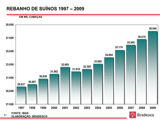 em mil cabeças                                                                                                         Fonte: IBGE
                                                       Rebanho de Suínos

 REBANHO DE SUÍNOS 1997 – 2009
            EM MIL CABEÇAS

 39.000
                                                                                                                          38.045


 37.000                                                                                                        36.819
                                                                                                      35.945
                                                                                             35.174
 35.000
                                                                                    34.064

                                                                           33.085
 33.000                                       32.605
                                                                  32.305
                                                         31.919
                                     31.562

 31.000
                            30.839
                   30.007
          29.637

 29.000



 27.000
           1997    1998     1999     2000     2001       2002     2003     2004     2005      2006    2007     2008       2009
     FONTE: IBGE
61
     ELABORAÇÃO: BRADESCO
 