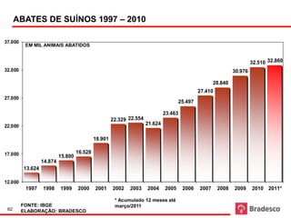 em mil cabeças                                              Abate de Suínos                                                Fonte: IBGE




      ABATES DE SUÍNOS 1997 – 2010

37.000
          EM MIL ANIMAIS ABATIDOS


                                                                                                                        32.510 32.860
32.000                                                                                                         30.976

                                                                                                      28.840
                                                                                               27.410
27.000
                                                                                      25.497

                                                                               23.463
                                                      22.329 22.554
22.000                                                                21.624

                                             18.901

17.000                              16.528
                           15.800
                  14.874
         13.624

12.000
          1997    1998     1999     2000     2001     2002    2003    2004     2005     2006   2007     2008   2009     2010 2011*

                                                       * Acumulado 12 meses até
         FONTE: IBGE                                   março/2011
 62      ELABORAÇÃO: BRADESCO
 