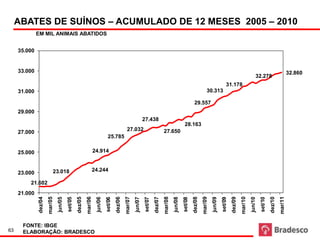 Fonte: IBGE
                                                                                       Abate de suínos - acumulado de 12 meses
     ABATES DE SUÍNOS – ACUMULADO DE 12 MESES 2005 – 2010
      em mil cabeças

              EM MIL ANIMAIS ABATIDOS


     35.000


     33.000                                                                                                                                                                                                                                              32.860
                                                                                                                                                                                                                          32.278
                                                                                                                                                                                              31.178
     31.000                                                                                                                                                                 30.313

                                                                                                                                                                29.557
     29.000
                                                                                                                  27.438
                                                                                                                                                       28.163
                                                                                                 27.032                             27.650
     27.000
                                                                                25.785

     25.000                                                         24.914


                            23.018                                  24.244
     23.000
         21.602
     21.000
                       mar/05




                                                           mar/06




                                                                                                mar/07




                                                                                                                                    mar/08




                                                                                                                                                                        mar/09




                                                                                                                                                                                                            mar/10




                                                                                                                                                                                                                                                mar/11
              dez/04




                                                  dez/05




                                                                                       dez/06




                                                                                                                           dez/07




                                                                                                                                                               dez/08




                                                                                                                                                                                                   dez/09




                                                                                                                                                                                                                                       dez/10
                                jun/05




                                                                     jun/06




                                                                                                         jun/07




                                                                                                                                             jun/08




                                                                                                                                                                                 jun/09




                                                                                                                                                                                                                     jun/10
                                         set/05




                                                                              set/06




                                                                                                                  set/07




                                                                                                                                                      set/08




                                                                                                                                                                                          set/09




                                                                                                                                                                                                                              set/10
      FONTE: IBGE
63    ELABORAÇÃO: BRADESCO
 