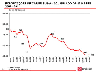 EXPORTAÇÕES DE CARNE SUÍNA - ACUMULADO DE 12 MESES
     2007 - 2011
           EM MIL TONELADAS

630.000




580.000

     552
                                      549
                                                                                                                                 529
530.000
                        532
                                                                                                                                                             500

                                               500                                            483
480.000


                                                         468                                                                                                                                                                 448
                                                                                                                                                                                                                                                436
430.000
           dez/07




                                                                  dez/08




                                                                                                                        dez/09




                                                                                                                                                                                dez/10




                                                                                                                                                                                                                                       dez/11
                                                         out/08




                                                                                                               out/09




                                                                                                                                                                       out/10




                                                                                                                                                                                                                              out/11
                             abr/08




                                                                                    abr/09




                                                                                                                                           abr/10




                                                                                                                                                                                                  abr/11
                                      jun/08




                                                                                             jun/09




                                                                                                                                                    jun/10




                                                                                                                                                                                                           jun/11
                                                ago/08




                                                                                                      ago/09




                                                                                                                                                              ago/10




                                                                                                                                                                                                                    ago/11
                    fev/08




                                                                           fev/09




                                                                                                                                  fev/10




                                                                                                                                                                                         fev/11
          FONTE: SECEX
64        ELABORAÇÃO: BRADESCO
 