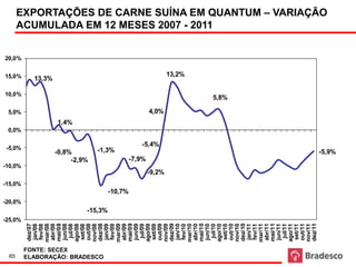 Fonte: Secex           EXPORTAÇÕES DE CARNE SUÍNA EM QUANTUM – VARIAÇÃO ACUMULADA EM 12 MESES 2007 - 20010
       EXPORTAÇÕES
          Va       DE CARNE SUÍNA EM QUANTUM – VARIAÇÃO
       ACUMULADA EM 12 MESES 2007 - 2011


20,0%


15,0%                                                         13,2%
           13,3%

10,0%
                                                                      5,8%

 5,0%                                                 4,0%
                   1,4%
 0,0%

                                                 -5,4%
 -5,0%                          -1,3%
                   -0,8%                                                                               -5,9%
                        -2,9%                 -7,9%
-10,0%
                                                      -9,2%
-15,0%
                                     -10,7%
-20,0%
                            -15,3%
-25,0%
         mai/09




         mai/10




         mai/11
         mai/08
         dez/07




         dez/08




         dez/09




         dez/10




         dez/11
         abr/08




         out/08




         abr/09




         out/09




         abr/10




         out/10




         abr/11




         out/11
         mar/08




         mar/09




         mar/10




         mar/11
          jun/08




          jun/09




          jun/10




          jun/11
           jul/08
         ago/08


         nov/08




           jul/09
         ago/09


         nov/09




           jul/10
         ago/10


         nov/10




           jul/11
         ago/11


         nov/11
          jan/11
          jan/08




          jan/09




          jan/10
          fev/08




          set/08




          fev/09




          set/09




          fev/10




          set/10




          fev/11




          set/11
         FONTE: SECEX
  65     ELABORAÇÃO: BRADESCO
 