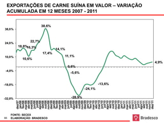 66
                                  -32,0%
                                                      -18,0%
                                                                   -4,0%
                                                                                            10,0%
                                                                                                                           24,0%
                                                                                                                                     38,0%
                                                                                                                                                                                            Fonte: Secex



                       dez/07
                                                                                                                                                        Va


                        jan/08
                        fev/08
                       mar/08




                                                                                                              18,8%
                       abr/08




FONTE: SECEX
                                                                                         10,6%
                       mai/08
                        jun/08



                                                                                                                   16,3%
                         jul/08
                       ago/08
                        set/08                                                                                               22,7%
                       out/08




ELABORAÇÃO: BRADESCO
                       nov/08
                                                                                                                                             38,6%




                                                                                                    17,4%
                       dez/08
                        jan/09
                        fev/09
                       mar/09
                       abr/09
                                                                                                            14,1%



                       mai/09
                        jun/09
                         jul/09
                                                                                             11,1%




                       ago/09
                                                                           0,6%


                        set/09
                                                                -5,6%

                       out/09




                                    -28,9%
                       nov/09
                       dez/09
                        jan/10
                        fev/10
                       mar/10
                                             -24,1%
                                                                                                                                                     ACUMULADA EM 12 MESES 2007 - 2011




                       abr/10
                       mai/10
                        jun/10
                         jul/10
                                                       -13,6%




                       ago/10
                        set/10
                       out/10
                                                                                                                                                                          SUÍNA EM VALOR –




                       nov/10
                       dez/10
                        jan/11
                        fev/11
                       mar/11
                       abr/11
                       mai/11
                        jun/11
                         jul/11
                                                                                                                                                     EXPORTAÇÕES DE CARNE Exportações de Carne Suína - 12 MM VARIAÇÃO




                       ago/11
                        set/11
                       out/11
                       nov/11
                       dez/11
                                                                                  4,9%
 
