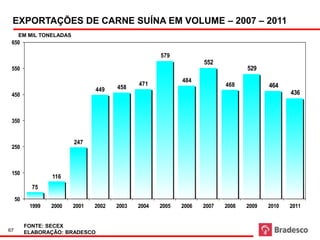 EXPORTAÇÕES DE CARNE SUÍNA EM VOLUME – 2007 – 2011
      EM MIL TONELADAS
 650

                                                     579
                                                                   552
 550                                                                             529
                                                            484
                                              471                         468           464
                                 449   458
 450                                                                                           436



 350


                         247
 250



 150
                  116
            75
     50
           1999   2000   2001   2002   2003   2004   2005   2006   2007   2008   2009   2010   2011


          FONTE: SECEX
67        ELABORAÇÃO: BRADESCO
 