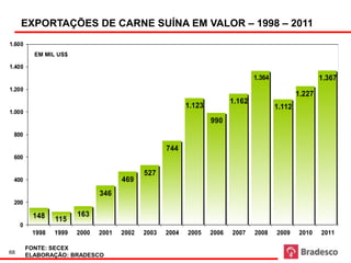 Fonte: Secex                    Exportações de Carne Suína - em valores
Milhões US$
     EXPORTAÇÕES DE CARNE SUÍNA EM VALOR – 1998 – 2011
1.600
           EM MIL US$

1.400
                                                                                    1.364                   1.367
1.200
                                                                                                    1.227
                                                                            1.162
                                                             1.123                          1.112
1.000
                                                                     990
 800

                                                      744
 600

                                              527
 400                                  469
                               346
 200
                                             (*) Projeção
          148           163
                 115
     0
          1998   1999   2000   2001   2002    2003    2004   2005    2006   2007    2008    2009    2010    2011

         FONTE: SECEX
68
         ELABORAÇÃO: BRADESCO
 