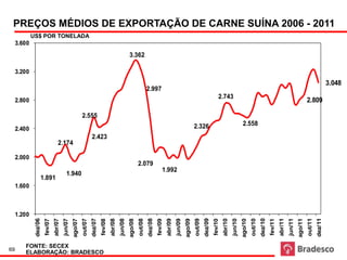 PREÇOS MÉDIOS DE EXPORTAÇÃO DE CARNE SUÍNA 2004 - 2011                                                                                                                                                                        Fonte: SECEX
 em US$ por tonelada

 PREÇOS MÉDIOS DE EXPORTAÇÃO DE CARNE SUÍNA 2006 - 2011
             US$ POR TONELADA
     3.600
                                                                                                        3.362

     3.200
                                                                                                                                                                                                                                                                                                     3.048
                                                                                                                          2.997
                                                                                                                                                                                              2.743
     2.800                                                                                                                                                                                                                                                                         2.809

                                                           2.555
                                                                                                                                                                       2.326                                         2.558
     2.400
                                                                    2.423
                                    2.174

     2.000
                                                                                                                 2.079
                                                                                                                                        1.992
                                            1.940
                   1.891
     1.600



     1.200
              dez/06




                                                                    dez/07




                                                                                                                          dez/08




                                                                                                                                                                                dez/09




                                                                                                                                                                                                                                      dez/10




                                                                                                                                                                                                                                                                                            dez/11
                                abr/07



                                                           out/07



                                                                                      abr/08



                                                                                                                 out/08



                                                                                                                                            abr/09



                                                                                                                                                                       out/09



                                                                                                                                                                                                  abr/10



                                                                                                                                                                                                                             out/10



                                                                                                                                                                                                                                                        abr/11



                                                                                                                                                                                                                                                                                   out/11
                                         jun/07




                                                                                               jun/08




                                                                                                                                                     jun/09




                                                                                                                                                                                                           jun/10




                                                                                                                                                                                                                                                                 jun/11
                                                  ago/07




                                                                                                        ago/08




                                                                                                                                                              ago/09




                                                                                                                                                                                                                    ago/10




                                                                                                                                                                                                                                                                          ago/11
                       fev/07




                                                                             fev/08




                                                                                                                                   fev/09




                                                                                                                                                                                         fev/10




                                                                                                                                                                                                                                               fev/11
        FONTE: SECEX
69
        ELABORAÇÃO: BRADESCO
 