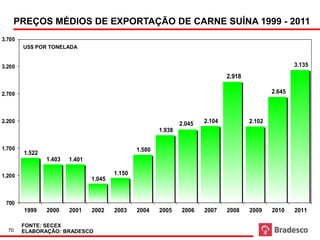US$ por tonelada

                                                                                                   Fonte: Secex
    PREÇOS MÉDIOS DE EXPORTAÇÃO DE CARNE SUÍNA 1999 - 2011
3.700
        US$ POR TONELADA


3.200                                                                                                       3.135
                                                                                   2.918

2.700                                                                                              2.645



2.200                                                              2.045   2.104           2.102
                                                           1.938

1.700                                              1.580
        1.522
                   1.403   1.401

1.200                                      1.150
                                   1.045


 700
        1999       2000    2001    2002    2003    2004    2005    2006    2007    2008    2009    2010     2011

        FONTE: SECEX
  70    ELABORAÇÃO: BRADESCO
 