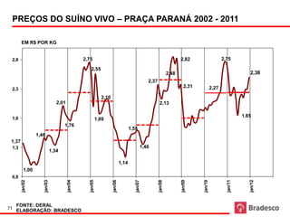 Em R$ por kg                   PREÇOS DO SUÍNO VIVO – PRAÇA PARANÁ 2002 -2011                                                                             Fonte: DERAL
 PREÇOS DO SUÍNO VIVO – PRAÇA PARANÁ 2002 - 2011                                                                                                           Elaboração:




        EM R$ POR KG


 2,8                                            2,75                                                                   2,82                     2,75

                                                    2,55
                                                                                                                2,48                                             2,38
                                                                                                2,37
                                                                                                                         2,31            2,27
 2,3
                                                             2,10
                                2,01                                                                    2,13

                                                                                                                                                              1,85
 1,8                                                       1,89
                                    1,76
                                                                                    1,55
                 1,46
 1,37
 1,3                                                                                        1,40
                             1,34

                                                                             1,14
          1,00
 0,8
        jan/02




                    jan/03




                                       jan/04




                                                  jan/05




                                                                    jan/06




                                                                                       jan/07




                                                                                                       jan/08




                                                                                                                       jan/09




                                                                                                                                jan/10




                                                                                                                                                  jan/11




                                                                                                                                                                 jan/12
     FONTE: DERAL
71
     ELABORAÇÃO: BRADESCO
 