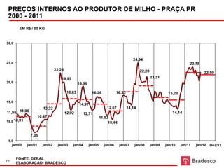 PREÇOS INTERNOS AOPREÇO AO PRODUTOR - PRAÇA PR Fonte: Derale Projeção: PR
               MILHO -
Em R$ por saca de 60 kg
                       PRODUTOR DE MILHO - PRAÇAElaboração
 2000 - 2011
         EM R$ / 60 KG


30,0




                                                                                        24,94
25,0                                                                                                                        23,78
                                22,28                                                        22,20                                  22,50
                                    19,95                                                            21,31
20,0                                             18,96

                                         16,83            16,26              16,33                             15,20

15,0
                                                 14,97
                       12,22                                          12,67          14,14
11,95 11,96                             12,92      12,71                                                          14,14
                   10,47                                          11,52
10,0 10,91                                                             10,44


               7,05
 5,0
     jan/00   jan/01   jan/02     jan/03    jan/04       jan/05     jan/06     jan/07    jan/08      jan/09   jan/10   jan/11   jan/12   Dez/12


       FONTE: DERAL
72
       ELABORAÇÃO: BRADESCO
 