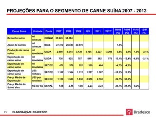 PROJEÇÕES PARA O SEGMENTO DE CARNE SUÍNA 2007 - 2012



                                                                                                09/08   10/09   11/10   12/11
        Carne Suína      Unidade     Fonte   2007     2008     2009    2010    2011     2012*
                                                                                                 (%)     (%)     (%)     (%)
                         mil
     Rebanho suíno                   CONAB 35.945     38.164
                         cabeças
                         mil
     Abate de suínos                 IBGE    27.410   28.840 30.976                              7,4%
                         cabeças
     Produção de carne   mil
                                     USDA    2.990     3.015   3.130   3.195   3.227    3.295    3,8%    2,1%    1,0%    2,1%
     suína               toneladas
     Exportação de       mil
                                     USDA      730      625     707     619     582       570   13,1% -12,4% -6,0%      -2,1%
     carne suína         toneladas
     Exportação de       mil
                                     SECEX     471       579     552     529     464            -4,7%   -4,2%
     carne suína         toneladas
     Exportação de       US$
                                     SECEX    1.162    1.364   1.112   1.227    1.367           -18,5% 10,3%
     carne suína         milhões
     Preço Médio de      US$ por
                                     SECEX    1.150    1.580   1.938   2.918    2.102           22,7% 50,6%
     Exportação          tonelada
     Preço Médio do
                         R$ por kg DERAL       1,68     2,46    1,80    2,23     2,24           -26,7% 24,1%     0,2%
     Suíno Vivo




73       ELABORAÇÃO: BRADESCO
 