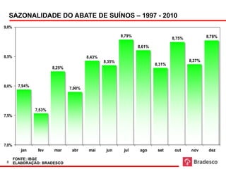 SAZONALIDADE DO ABATE DE SUÍNOS – 1997 - 2010
9,0%

                                                         8,79%                                   8,78%
                                                                                 8,75%
                                                                 8,61%

8,5%                                     8,43%
                                                 8,35%                                   8,37%
                                                                         8,31%
                         8,25%



8,0%     7,94%
                                 7,90%




                 7,53%
7,5%




7,0%
          jan     fev    mar      abr     mai     jun     jul     ago     set     out     nov     dez

       FONTE: IBGE
 8     ELABORAÇÃO: BRADESCO
 