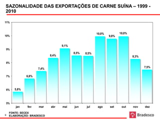 Fonte: SECEX
                            Sazonalidade das exportações de carne suína
SAZONALIDADE DAS EXPORTAÇÕES DE CARNE SUÍNA – 1999 -
2010

11%



                                                             10,0%              10,0%
10%                                                                   9,8%


                                    9,1%
9%
                                            8,5%     8,5%
                            8,4%                                                        8,3%

8%
                                                                                                   7,5%
                     7,4%

7%            6,8%



6%     5,8%



5%
       jan    fev    mar    abr     mai      jun      jul     ago         set    out    nov         dez

    FONTE: SECEX
9   ELABORAÇÃO: BRADESCO
 
